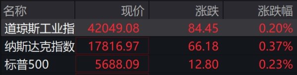 杨方策略 滚动更新丨美股三大股指均转涨，国际油价涨幅扩大至1%