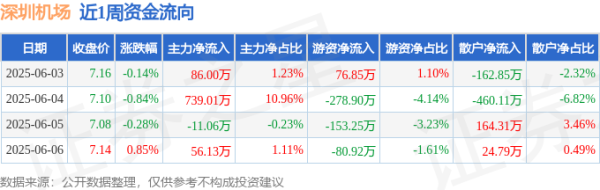展鵬配资 本周盘点（6.3-6.6）：深圳机场周跌0.42%，主力资金合计净流入870.09万元