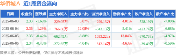 贵盈配资 本周盘点（6.3-6.6）：华侨城Ａ周跌1.27%，主力资金合计净流入60.78万元